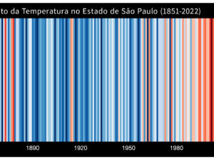Pôster Aumento da Temperatura no Estado de São Paulo (1851-2022)
