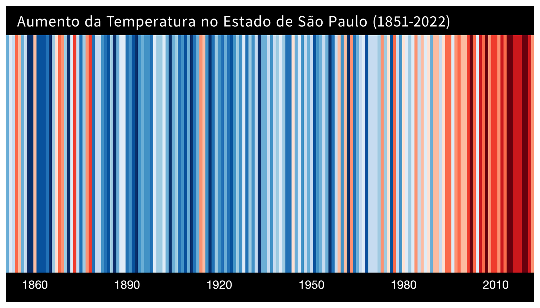Pôster Aumento da Temperatura no Estado de São Paulo (1851-2022)