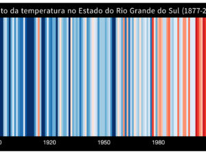 Pôster Aumento da Temperatura no Estado do Rio Grande do Sul (1877-2022)