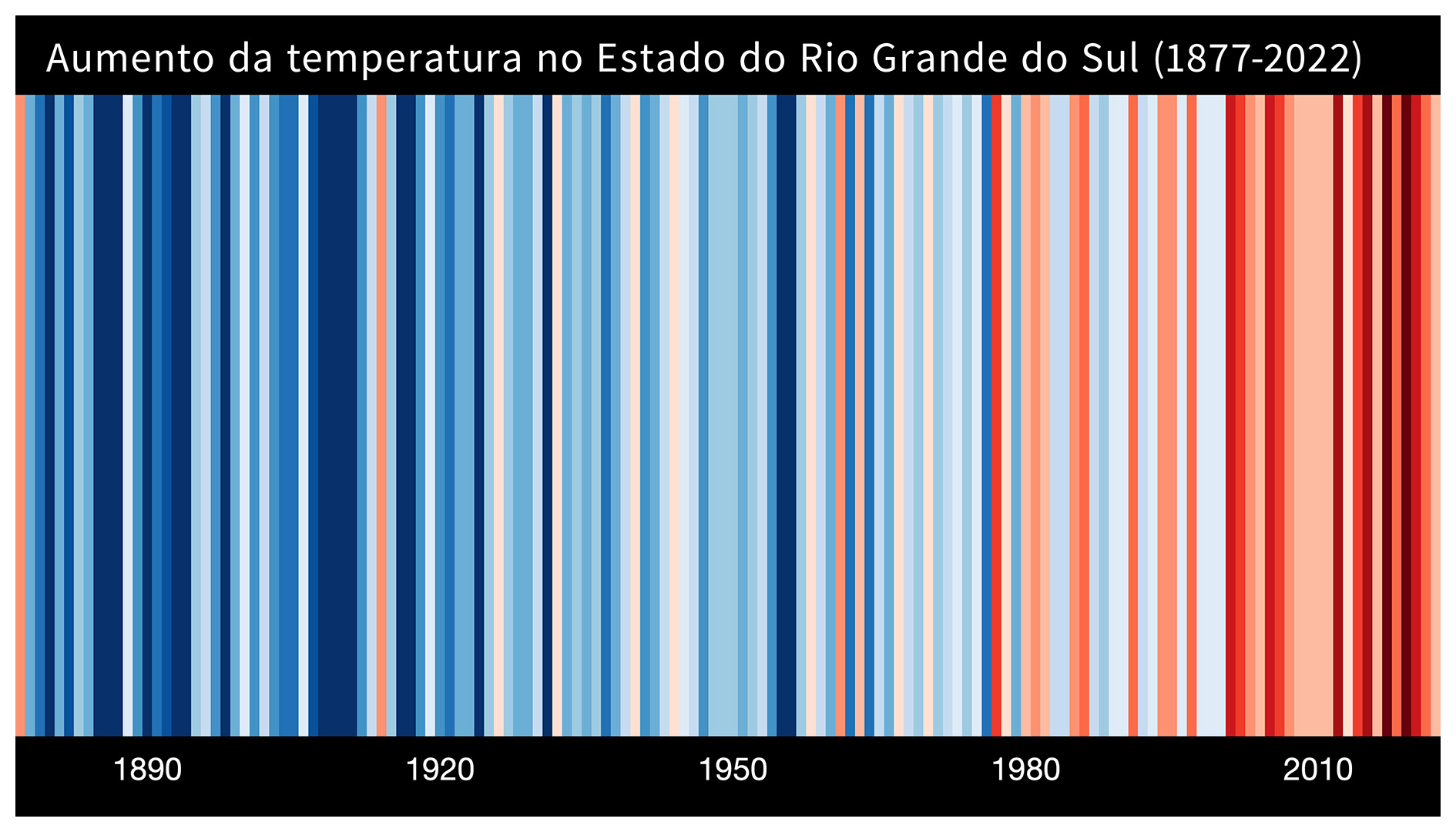 Pôster Aumento da Temperatura no Estado do Rio Grande do Sul (1877-2022)