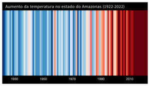 Pôster Aumento da temperatura no estado do Amazonas